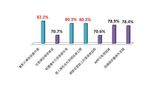 趨勢科技調查指出,民眾最怕看線上影片或下載影片時,點到有病毒之影片造成裝置中毒,擔心社群網站即時通訊軟體帳號被盜,發布貼文標註朋友或發送詐騙網址及裝置遺失引發個資外洩
