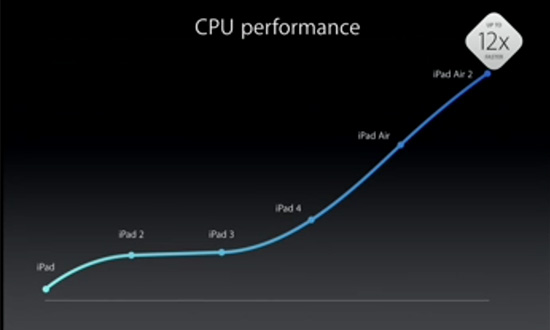 整體效能較 iPad Air 2 提升了約 25 % 以上
