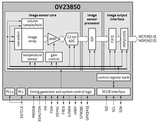 OV23850 的架構圖,畫面擷取自 OmniVision 官方網站