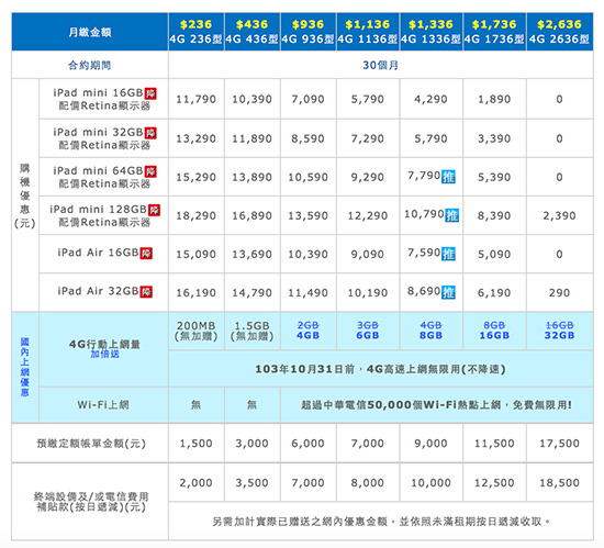 中華電信僅公布了降價後的 iPad Air 資費方案