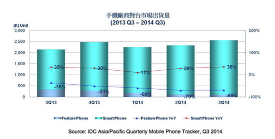 圖片擷取自 IDC 報告
