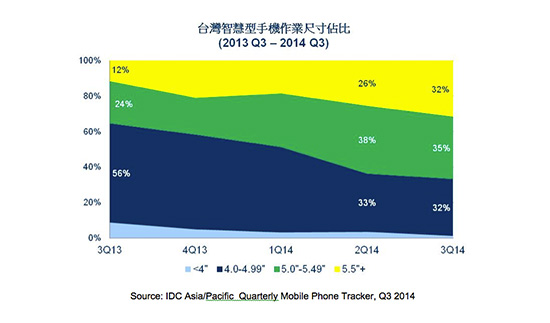 圖片擷取自 IDC 報告