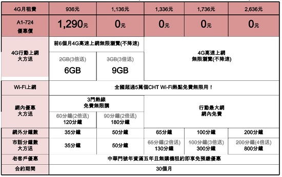 表格截取自:中華電信資料
