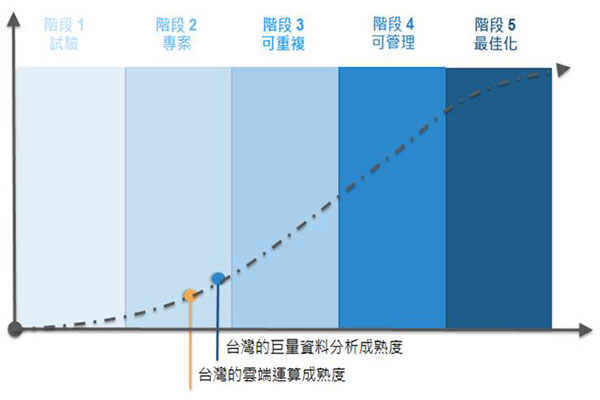 IDC調查顯示 台灣企業雲端運算成熟杜優於亞太地區