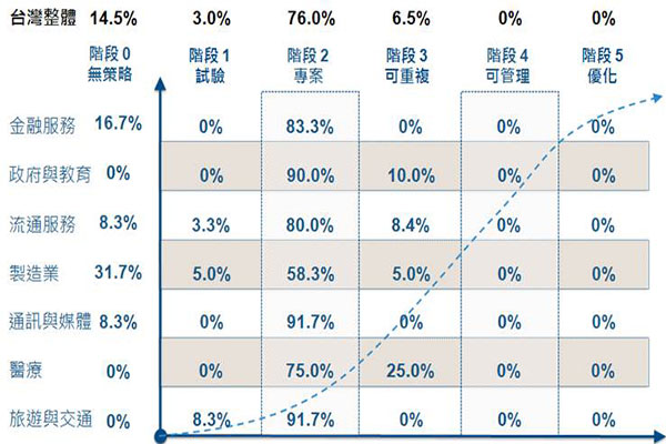 IDC調查顯示 台灣企業雲端運算成熟杜優於亞太地區