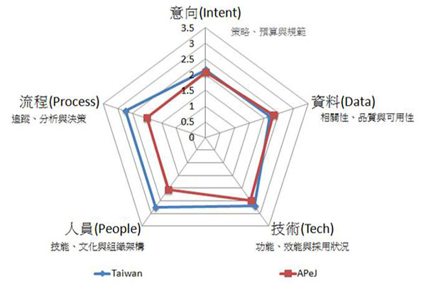 IDC調查顯示 台灣企業雲端運算成熟杜優於亞太地區