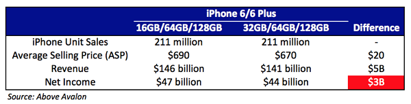 統計出假如 32GB 取代 16GB 版,Apple 的利潤恐會少賺高達 30 億美元。(圖片來源取自Above Avalon)