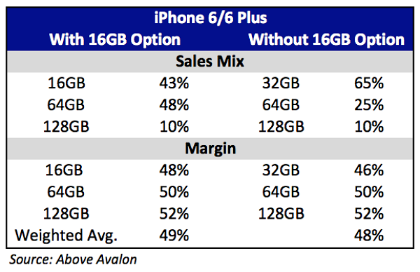 如 Apple 預期,64 GB iPhone 6/6 Plus 成為最暢銷的版本,佔總銷售量的 48%。(圖片來源取自Above Avalon)