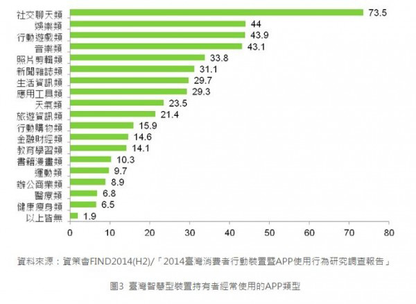 最常使用的 APP 類型為社交聊天類的軟體（圖擷取自 FIND）