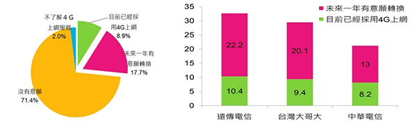 資策會創新應用服務研究所 FIND 團隊調查報告指出,2015 年有 17.7 %的手機用戶願意換成 4G。(記者甘芝萁攝)