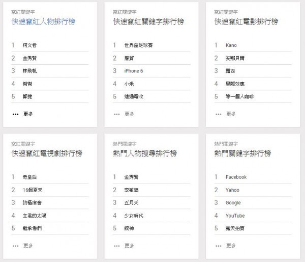 讓民眾很「有感」的台北市長柯文哲,拿下快速竄紅人物榜的冠軍(畫面擷取自 Google 網站)