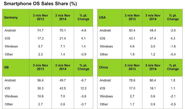 蘋果推出的iPhone 6為全球最暢銷的手機,佔總售出手機數量的19%;但反觀Android手機,在歐美市場頻頻下跌,分別下降約2%至7%。(圖片來源取自Kantar研調公司官網)