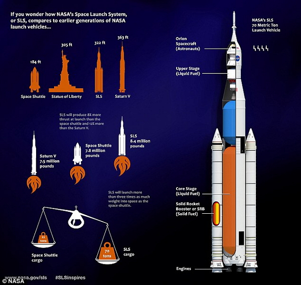 美國 NASA 與波音總共花了 280 億美元來共同打造這有史以來最巨大的火箭。(圖片來源/NASA)