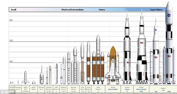 可以看到最右方的新型火箭 SLS 相較於過去大的多。(圖片來源/NASA)