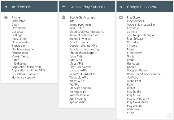 Android 5.0 就是直接將系統中 Webview 组件抽出來成為服務或應用程式,用戶可以直接在 Play Store 上下載使用,就能體驗最新的軟體版本,而 Google 在更新及修護上也變得更為方便。(圖片來源/Ars Technica)