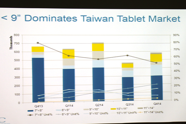 平板部份雖然 7 吋以下仍為大宗,但 8 吋機種的比率正在上升中