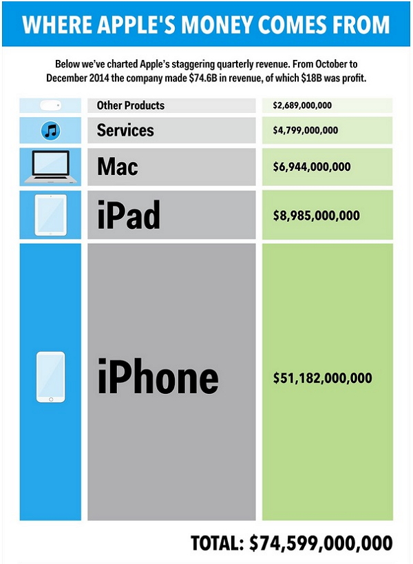 iPhone到底有多夯?一張圖就告訴你什麼叫差距!(圖片來源/Business Insider)