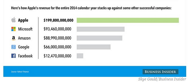 在營收上其它大公司也通通不是對手。(圖片來源/Business Insider)