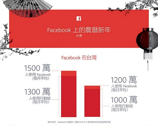 台灣的 Facebook 用戶中每月就有約 1500 萬人的活躍用戶。