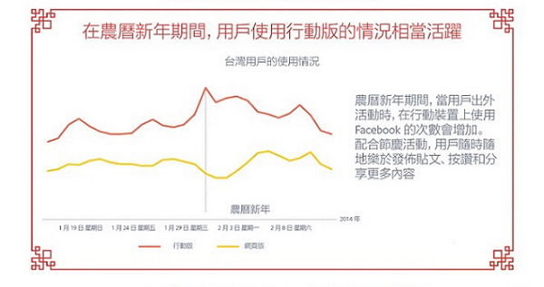 而在春節期間,行動版用戶更是活躍。