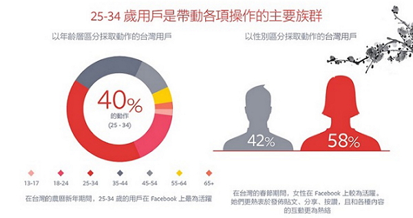 其中女性的用戶比男性還要多,且大多數的用戶都在 25 ~ 34 歲之間。