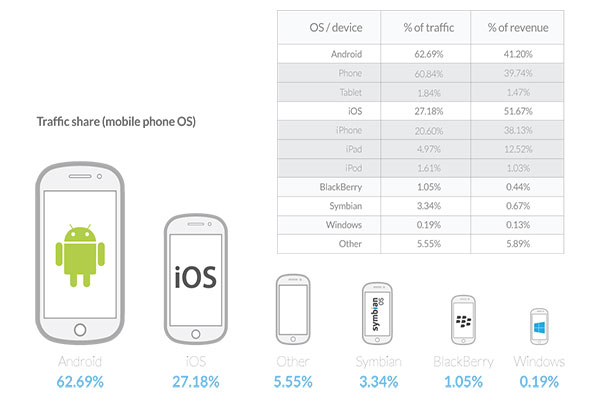 行動廣告營收 Apple 仍領先!是什麼鞏固 iOS 營收地位?
