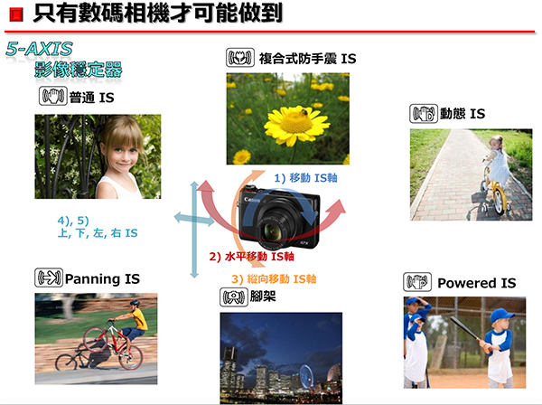 手機拍照不能做到之三:五軸光學防手震