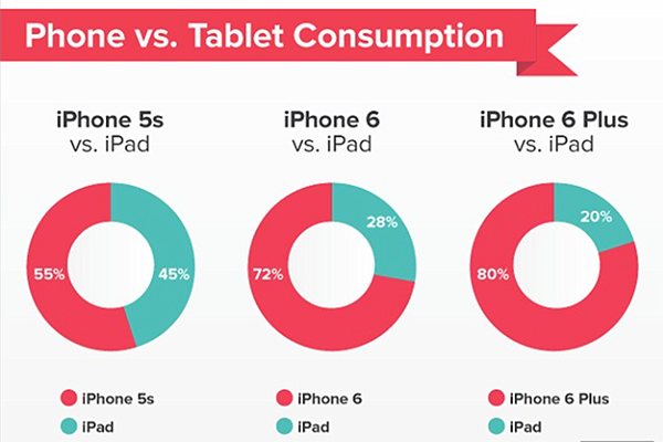 在國外的消費者調查中,可以看出在 iPhone 6 Plus 上市後,吃掉大部分 iPad 的市場(圖片擷取自 dailymail.co.uk)