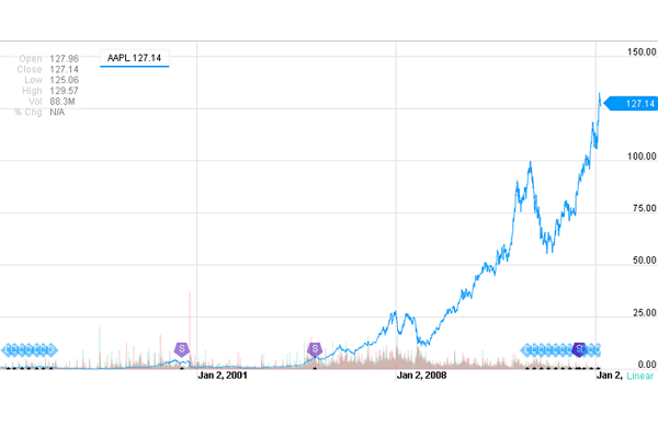 從1994年到2015年,股價漲了135倍!(截自Yahoo! Finance)