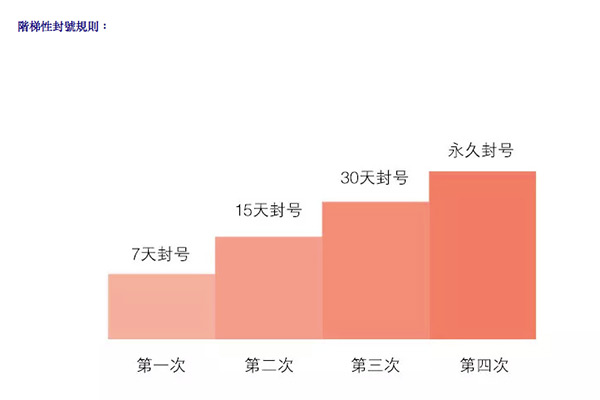 Wechat 在中國所推出的四階段刪帳號原則