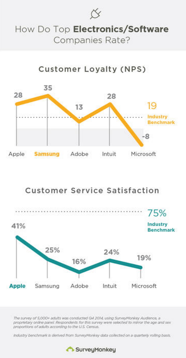 市調機構 SurveyMonkey 日前公佈一項調查結果,這份調查主要選了幾家代表性的企業去年第四季的數據。(圖片來源/SurveyMonkey)