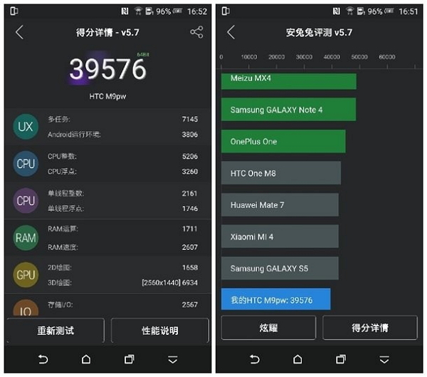 M9 +的跑分結果出爐, 不過卻只有 39576 分,排名更是令人驚訝。(圖片來源/安卓中國)