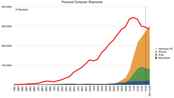 從趨勢分析圖中就看到 2011 年為個人電腦的鼎盛時期(圖片來源/Asymco)