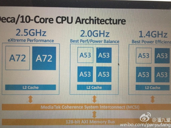 三科處理器分別負責高用量、中用量及低用量省電用途。(圖片來源/微博)