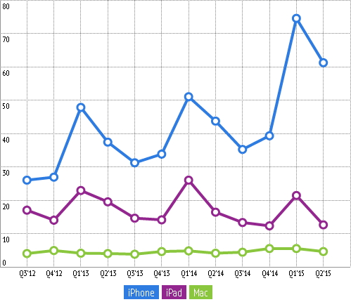 iPhone 銷售逐年攀升，成為蘋果的主要收入來源。（圖片來源／TechCrunch）