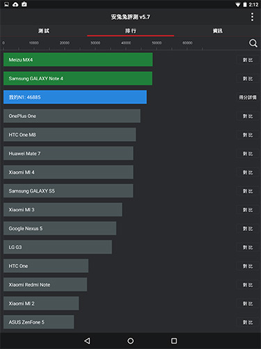 Antutu 測試軟體排行,可看出 N1 的效能並不弱