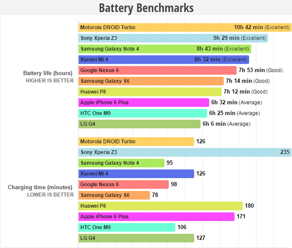現在有一份報告公佈，續航力最佳的十款旗艦機，幫助消費者在做選擇時更加容易！（圖片來源／Phone Arena）