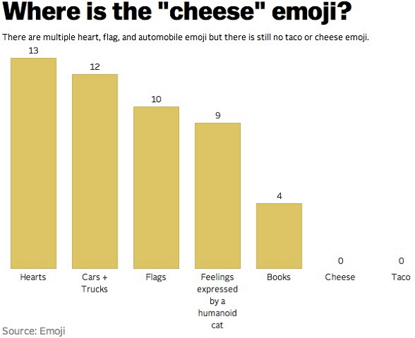 emoji 當中為何沒有「 cheese 」?(圖片來源/emoji)