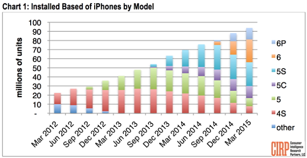 iPhone現在使用者將近1億。（圖片來源／CIRP）