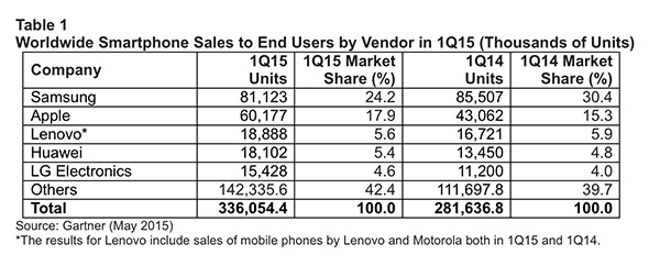 2015 年第一季全球手機市場品牌銷售排行(圖片來源/Gartner)