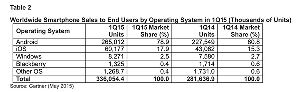 2015 年第一季全球手機市場平台銷售排行(圖片來源/Gartner)