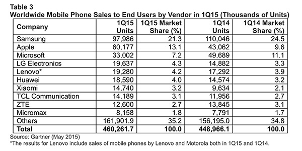 2015 年第一季全球手機市場品牌銷售排行(圖片來源/Gartner)