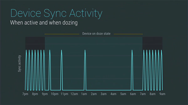 Android 內建了名為「Doze」的省電設計,號稱可以延長一倍的使用時間