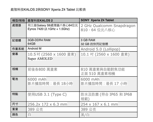 與 SONY 上週才在台發表的 Xperia Z4 Tablet 相較,Bungbungame 的 KALOS 2 規格毫不遜色。(製表:記者陳炳宏)