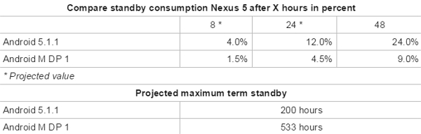 國外網站《ComputerBase》就以Nexus 5為例做電力效能測試,結果新系統電力效能相當驚人!(圖片來源/computerbase.de)