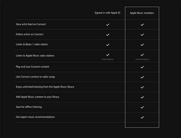 僅用 Apple ID 免費登入(左)與 Apple Music 會員登入(右),所享有的服務差異比較表(圖片來源/擷取自蘋果公司官網)