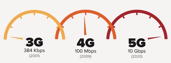 5G 理論最高速度達 10Gpbs (圖/Cnet)