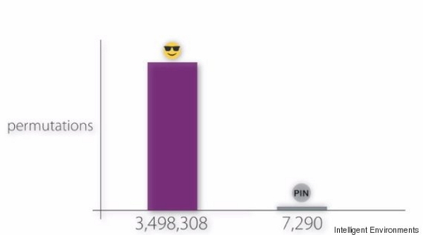emoji密碼有高達349萬8308種組合,這比起一般數字的7290種安全的多。(圖片來源/Intelligent Environments)