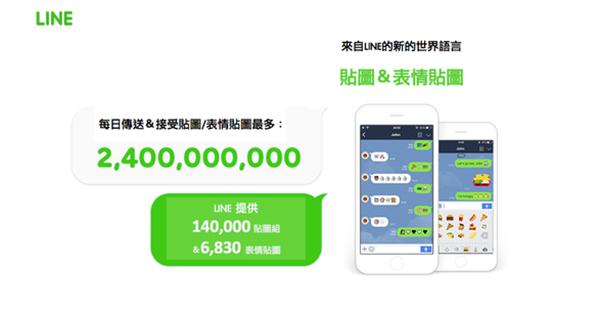 每天有 24 億張貼圖在網路上流傳,相當驚人(圖片來源/擷取自 LINE 官方部落格)