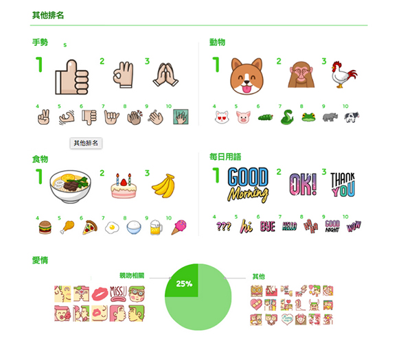 沒想到「讚」還蠻多人按的!(圖片來源/擷取自 LINE 官方部落格)